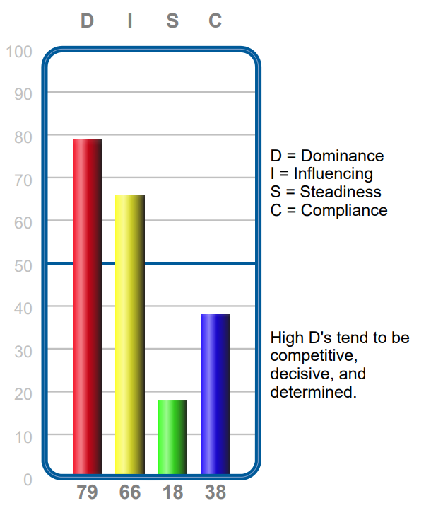 High Dominance Graph on DISC